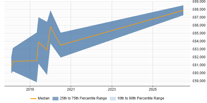 Salary distribution trend for Maximo Developer job vacancies in Hertfordshire