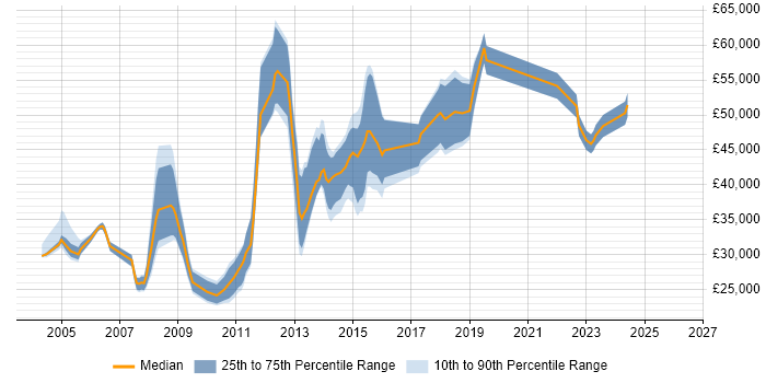 Salary distribution trend for jobs in Hertfordshire citing McAfee