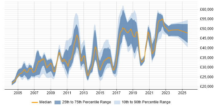 Salary distribution trend for jobs in Hertfordshire citing MCSA