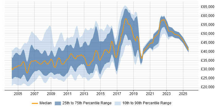 Salary distribution trend for jobs in Hertfordshire citing MCSE