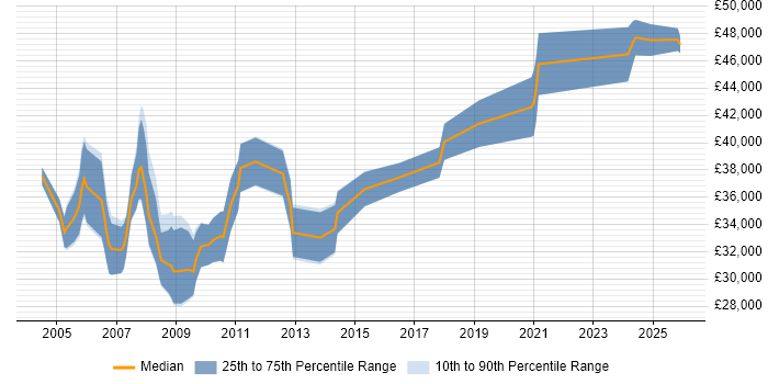 Salary distribution trend for Mechanical Engineer job vacancies in Hertfordshire