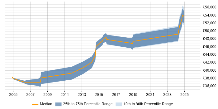 Salary distribution trend for Messaging Engineer job vacancies in Hertfordshire