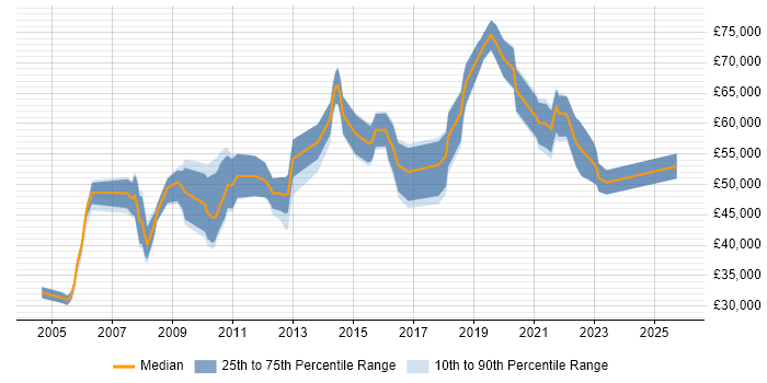 Salary distribution trend for jobs in Hertfordshire citing Metadata