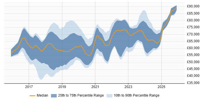 Salary distribution trend for jobs in Hertfordshire citing Microservices