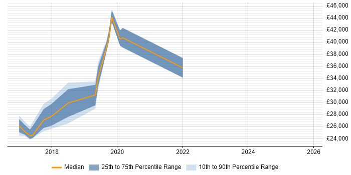 Salary distribution trend for Microsoft 365 Administrator job vacancies in Hertfordshire