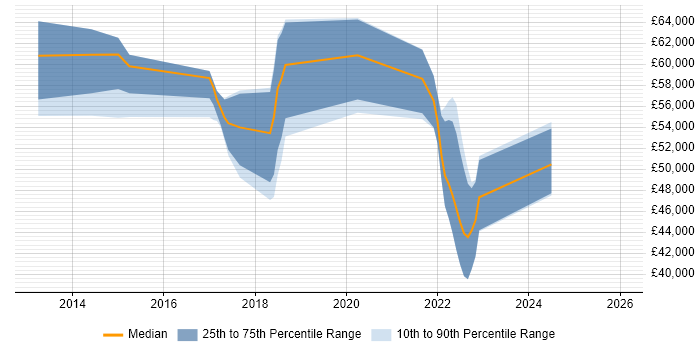 Salary distribution trend for Microsoft 365 Consultant job vacancies in Hertfordshire