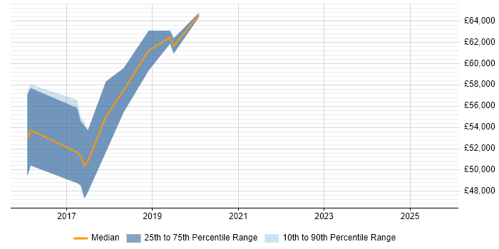 Salary distribution trend for Microsoft 365 Specialist job vacancies in Hertfordshire