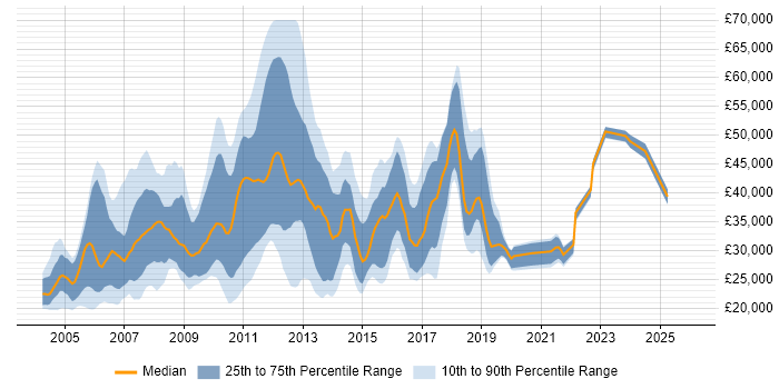 Salary distribution trend for jobs in Hertfordshire citing Microsoft Certified Professional