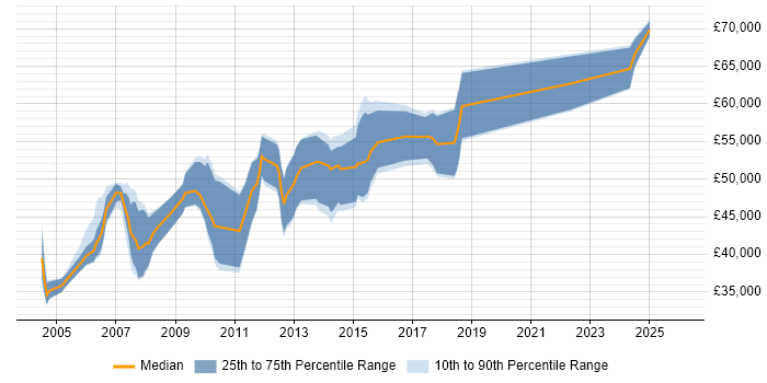 Salary distribution trend for Microsoft Consultant job vacancies in Hertfordshire