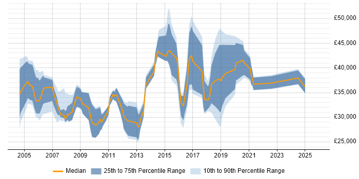 Salary distribution trend for Microsoft Engineer job vacancies in Hertfordshire