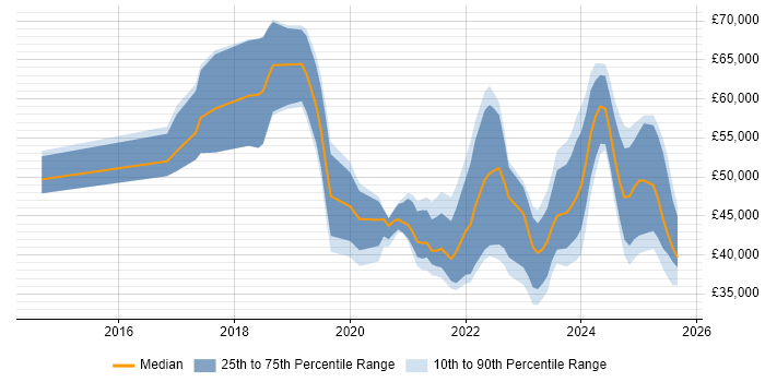Salary distribution trend for jobs in Hertfordshire citing Microsoft Intune Salary distribution trend for jobs in Hertfordshire citing Microsoft Intune
