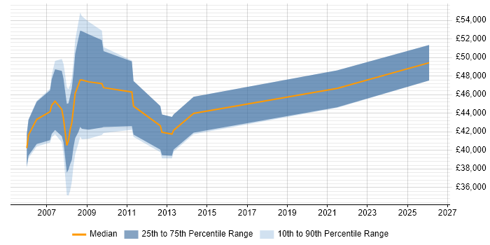 Salary distribution trend for Microsoft Specialist job vacancies in Hertfordshire