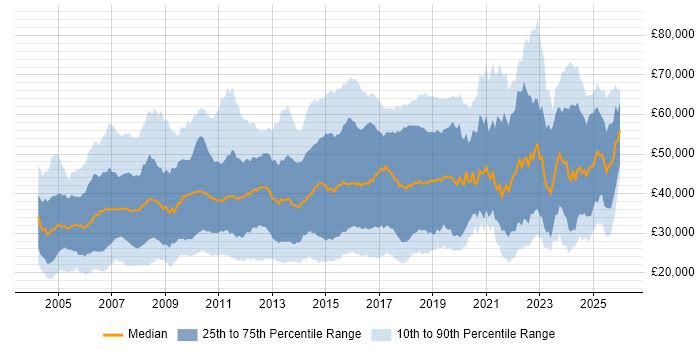 Salary distribution trend for jobs in Hertfordshire citing Microsoft