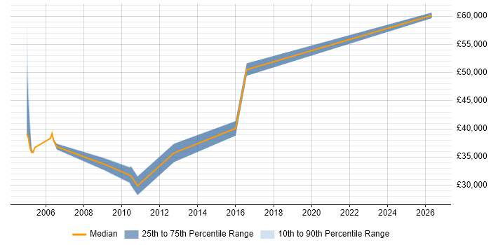 Salary distribution trend for Migration Engineer job vacancies in Hertfordshire
