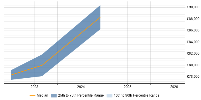 Salary distribution trend for jobs in Hertfordshire citing MLOps