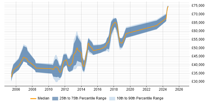 Salary distribution trend for Mobile Developer job vacancies in Hertfordshire