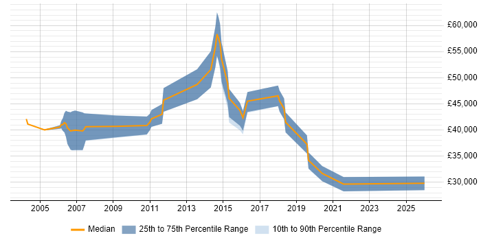 Salary distribution trend for Mobile Engineer job vacancies in Hertfordshire