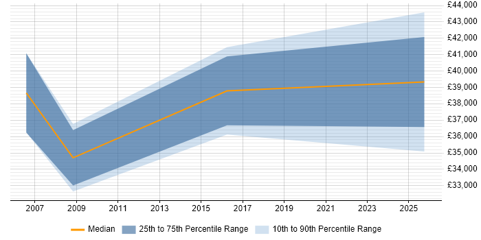 Salary distribution trend for Mobile Specialist job vacancies in Hertfordshire