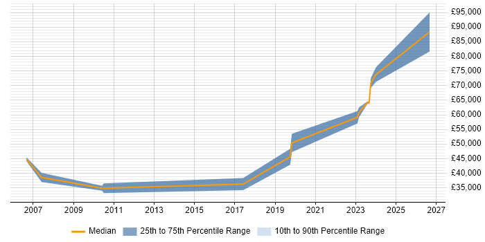Salary distribution trend for jobs in Hertfordshire citing Modbus