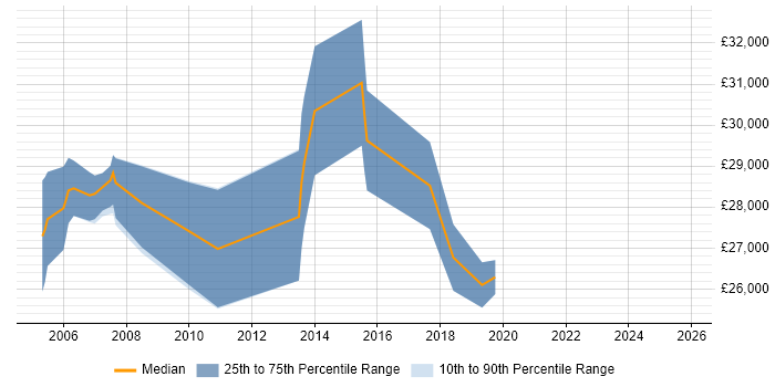 Salary distribution trend for jobs in Hertfordshire citing MOS