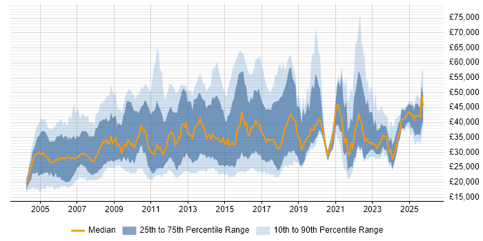 Salary distribution trend for jobs in Hertfordshire citing Microsoft Excel