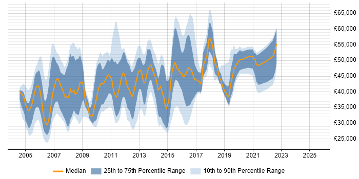 Salary distribution trend for jobs in Hertfordshire citing MS Visio Salary distribution trend for jobs in Hertfordshire citing MS Visio