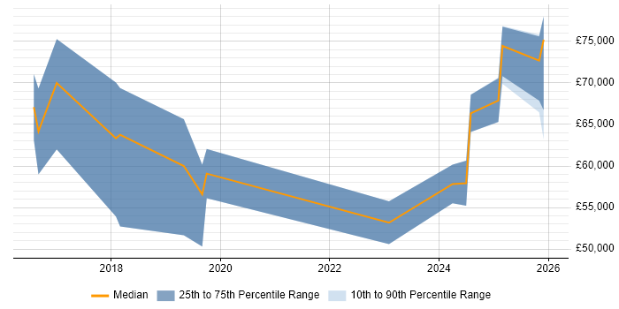 Salary distribution trend for jobs in Hertfordshire citing MuleSoft