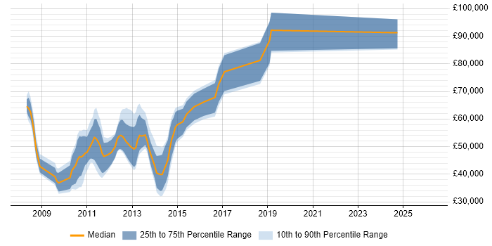 Salary distribution trend for jobs in Hertfordshire citing Multichannel Retail