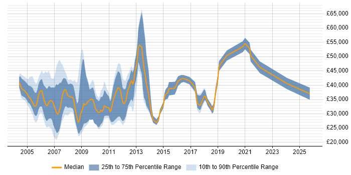 Salary distribution trend for jobs in Hertfordshire citing Multimedia