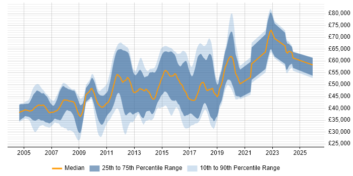 Salary distribution trend for jobs in Hertfordshire citing Multithreading