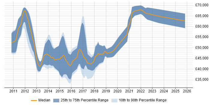 Salary distribution trend for jobs in Hertfordshire citing MVVM