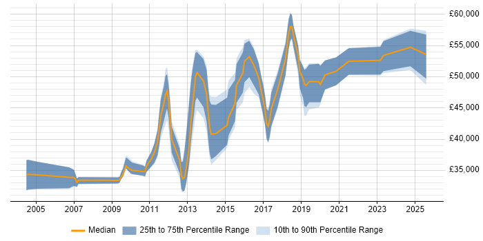 Salary distribution trend for jobs in Hertfordshire citing Nagios