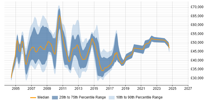 Salary distribution trend for jobs in Hertfordshire citing NAS