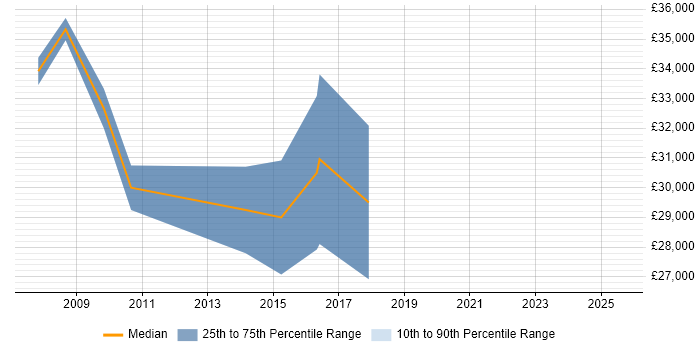 Salary distribution trend for jobs in Hertfordshire citing NEC Housing