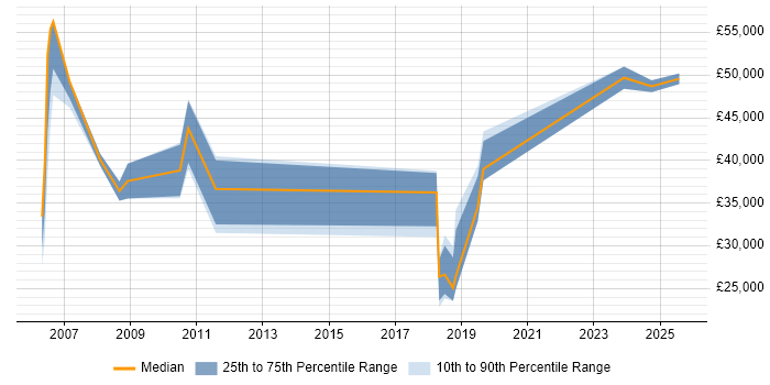 Salary distribution trend for jobs in Hertfordshire citing NEC Salary distribution trend for jobs in Hertfordshire citing NEC