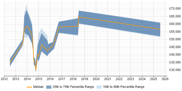 Salary distribution trend for jobs in Hertfordshire citing Neo4j