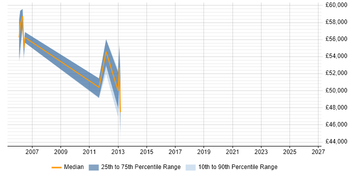 Salary distribution trend for NetApp Engineer job vacancies in Hertfordshire