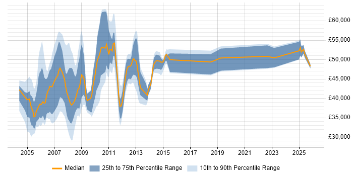 Salary distribution trend for jobs in Hertfordshire citing NetBackup