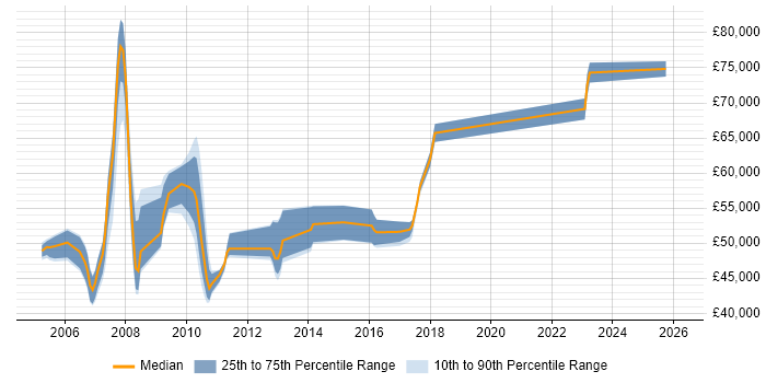 Salary distribution trend for jobs in Hertfordshire citing NetWeaver