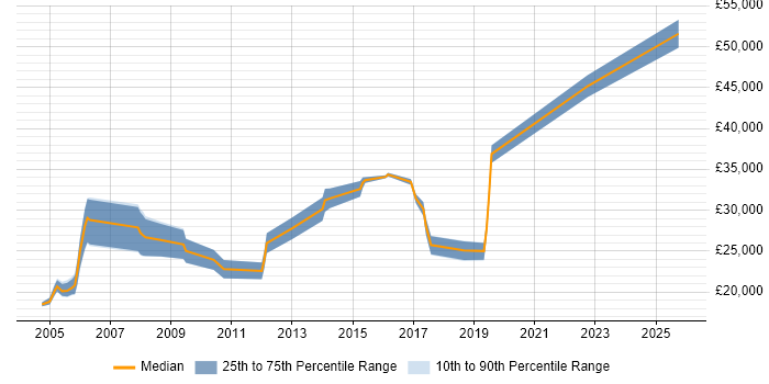 Salary distribution trend for jobs in Hertfordshire citing Network+ Certification