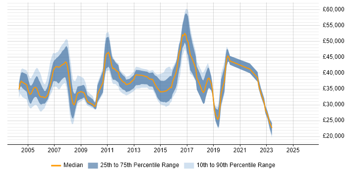 Salary distribution trend for Network Analyst job vacancies in Hertfordshire