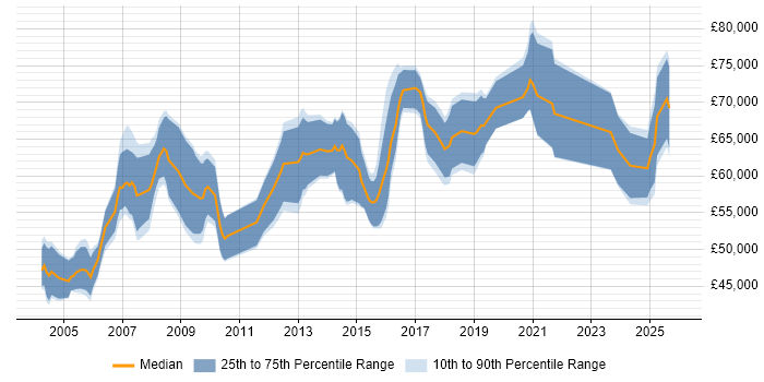 Salary distribution trend for Network Architect job vacancies in Hertfordshire