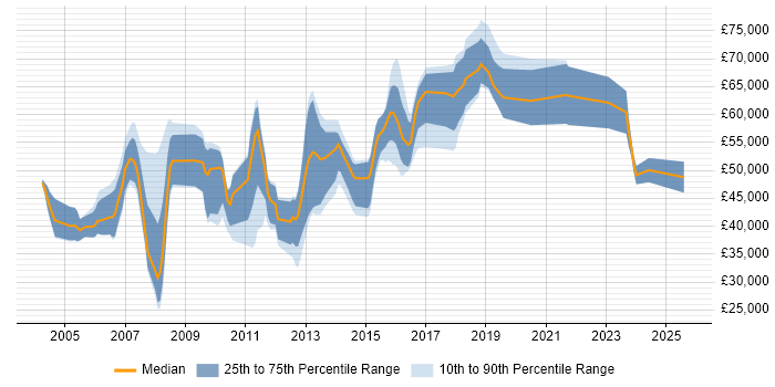 Salary distribution trend for jobs in Hertfordshire citing Network Architecture