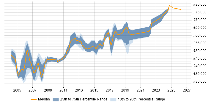 Salary distribution trend for Network Consultant job vacancies in Hertfordshire