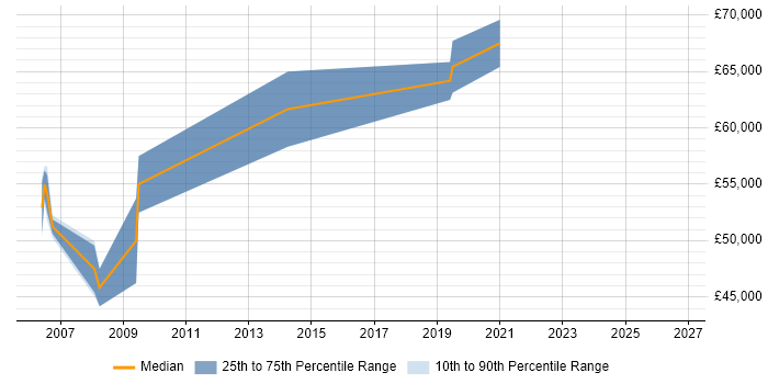 Salary distribution trend for Network Design Specialist job vacancies in Hertfordshire