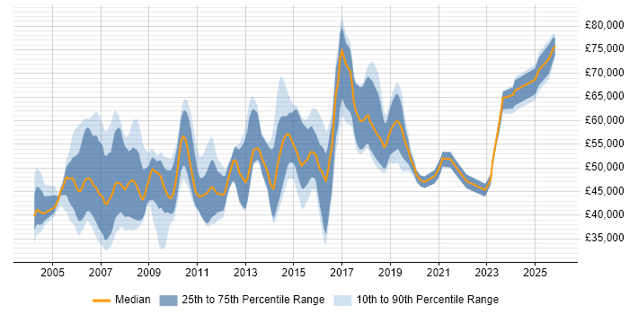 Salary distribution trend for jobs in Hertfordshire citing Network Design