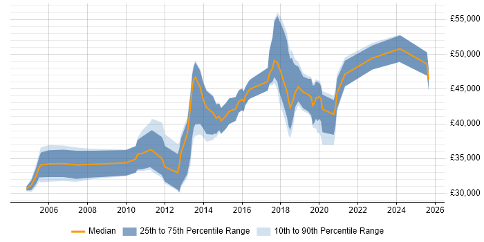 Salary distribution trend for Network Infrastructure Engineer job vacancies in Hertfordshire Salary distribution trend for Network Infrastructure Engineer job vacancies in Hertfordshire