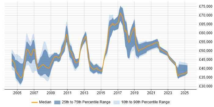 Salary distribution trend for Network Manager job vacancies in Hertfordshire