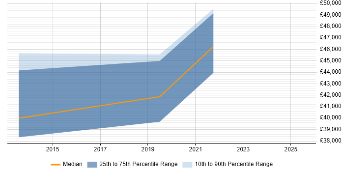 Salary distribution trend for jobs in Hertfordshire citing Network Packet Capture