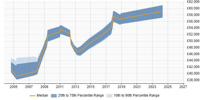 Salary distribution trend for Network Project Manager job vacancies in Hertfordshire